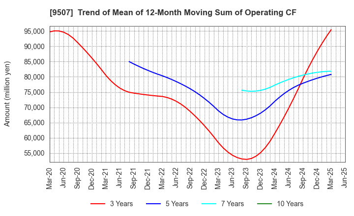 9507 Shikoku Electric Power Company,Inc.: Trend of Mean of 12-Month Moving Sum of Operating CF