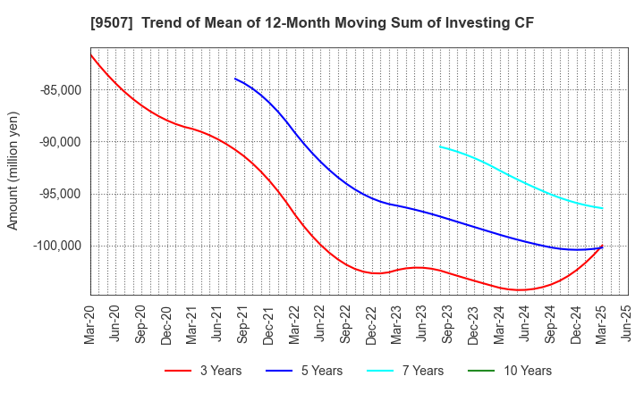 9507 Shikoku Electric Power Company,Inc.: Trend of Mean of 12-Month Moving Sum of Investing CF