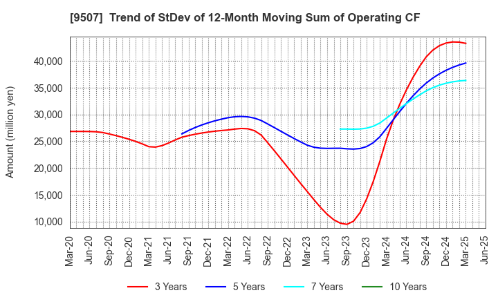 9507 Shikoku Electric Power Company,Inc.: Trend of StDev of 12-Month Moving Sum of Operating CF