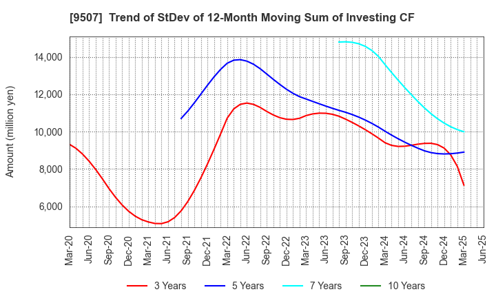 9507 Shikoku Electric Power Company,Inc.: Trend of StDev of 12-Month Moving Sum of Investing CF