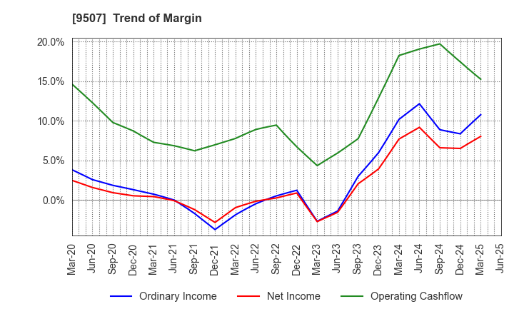 9507 Shikoku Electric Power Company,Inc.: Trend of Margin