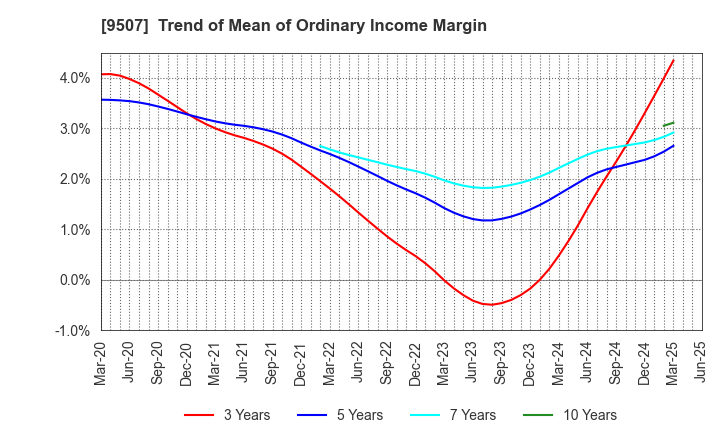 9507 Shikoku Electric Power Company,Inc.: Trend of Mean of Ordinary Income Margin