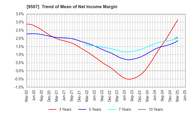 9507 Shikoku Electric Power Company,Inc.: Trend of Mean of Net Income Margin