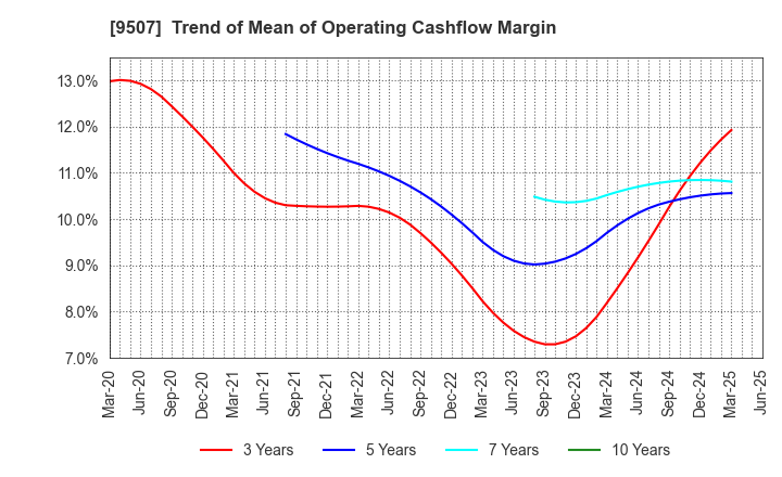 9507 Shikoku Electric Power Company,Inc.: Trend of Mean of Operating Cashflow Margin