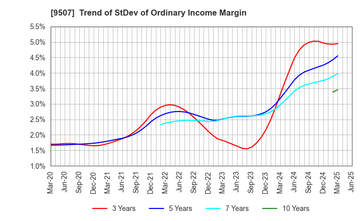 9507 Shikoku Electric Power Company,Inc.: Trend of StDev of Ordinary Income Margin