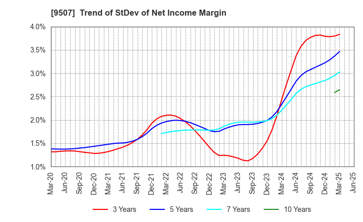 9507 Shikoku Electric Power Company,Inc.: Trend of StDev of Net Income Margin