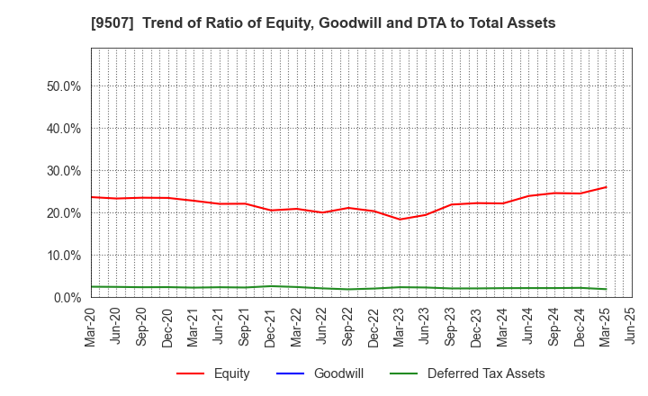 9507 Shikoku Electric Power Company,Inc.: Trend of Ratio of Equity, Goodwill and DTA to Total Assets