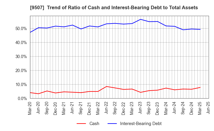 9507 Shikoku Electric Power Company,Inc.: Trend of Ratio of Cash and Interest-Bearing Debt to Total Assets
