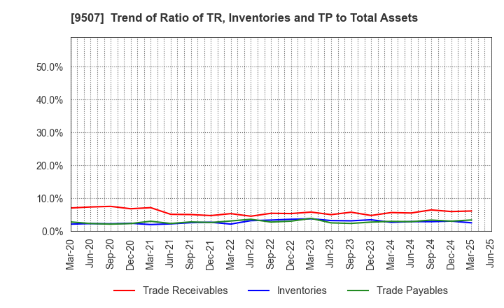 9507 Shikoku Electric Power Company,Inc.: Trend of Ratio of TR, Inventories and TP to Total Assets