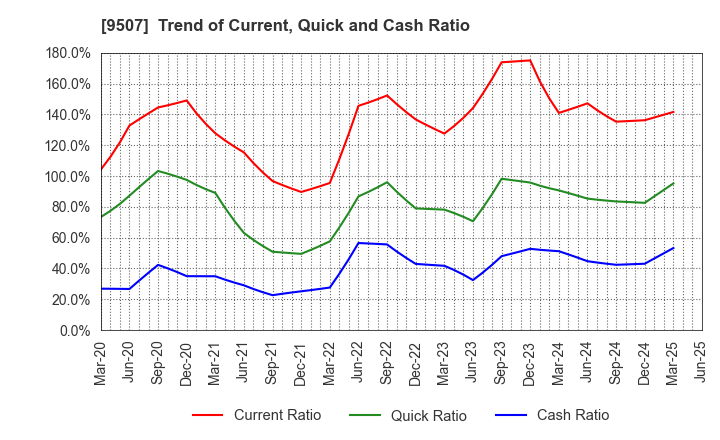 9507 Shikoku Electric Power Company,Inc.: Trend of Current, Quick and Cash Ratio