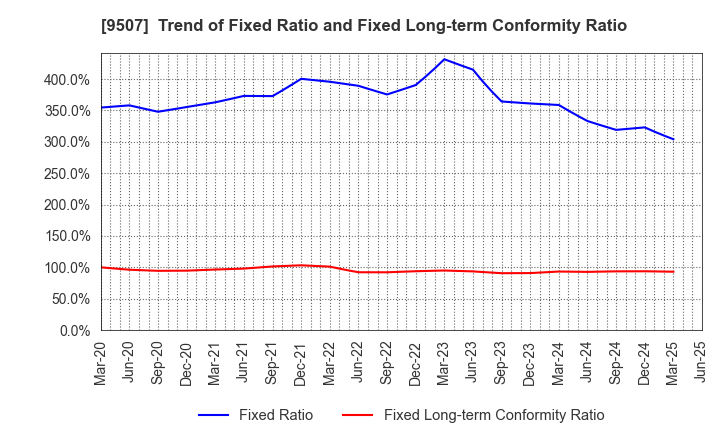 9507 Shikoku Electric Power Company,Inc.: Trend of Fixed Ratio and Fixed Long-term Conformity Ratio