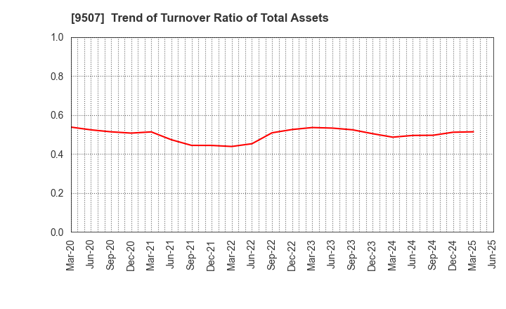 9507 Shikoku Electric Power Company,Inc.: Trend of Turnover Ratio of Total Assets