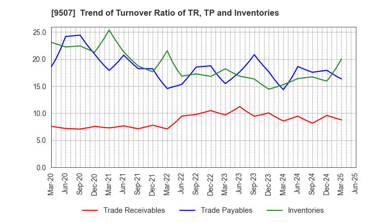 9507 Shikoku Electric Power Company,Inc.: Trend of Turnover Ratio of TR, TP and Inventories