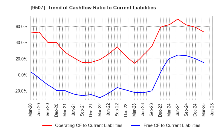 9507 Shikoku Electric Power Company,Inc.: Trend of Cashflow Ratio to Current Liabilities