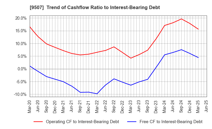 9507 Shikoku Electric Power Company,Inc.: Trend of Cashflow Ratio to Interest-Bearing Debt