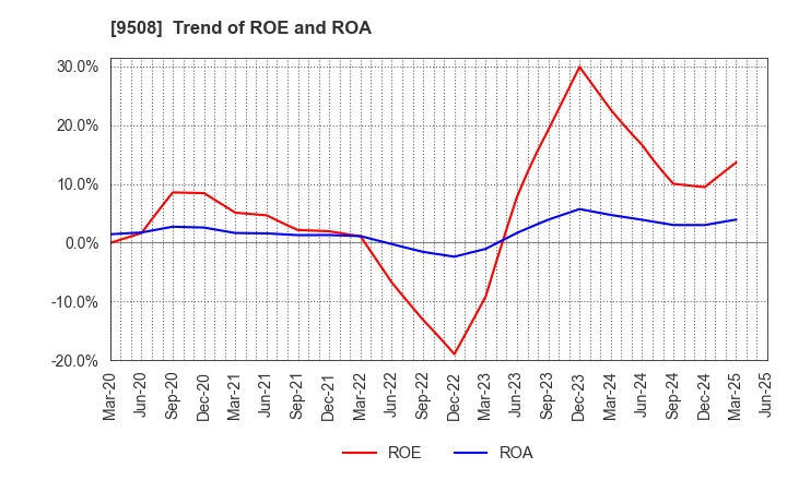 9508 Kyushu Electric Power Company,Inc.: Trend of ROE and ROA