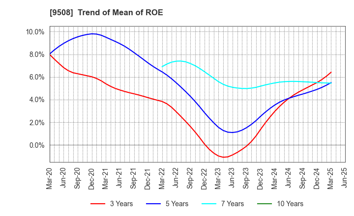 9508 Kyushu Electric Power Company,Inc.: Trend of Mean of ROE