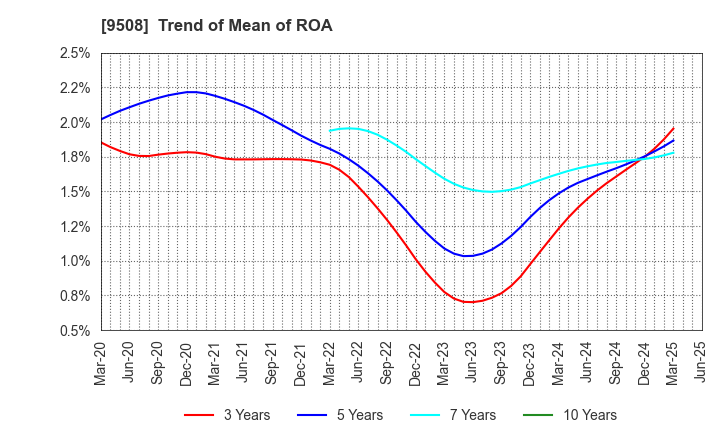 9508 Kyushu Electric Power Company,Inc.: Trend of Mean of ROA