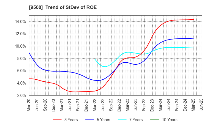 9508 Kyushu Electric Power Company,Inc.: Trend of StDev of ROE