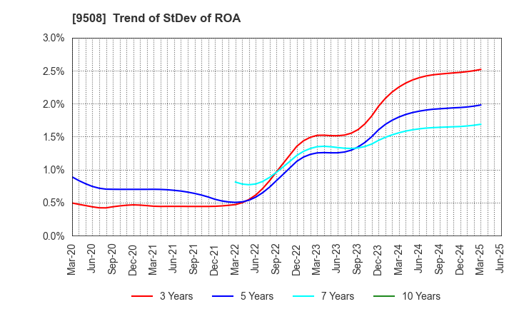 9508 Kyushu Electric Power Company,Inc.: Trend of StDev of ROA