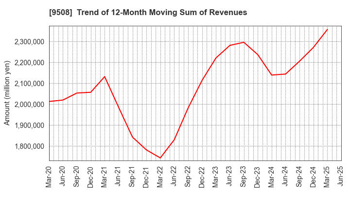 9508 Kyushu Electric Power Company,Inc.: Trend of 12-Month Moving Sum of Revenues
