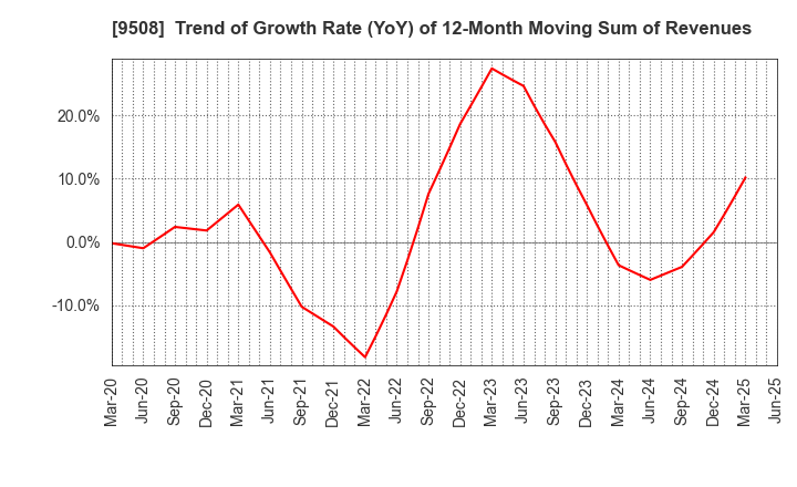 9508 Kyushu Electric Power Company,Inc.: Trend of Growth Rate (YoY) of 12-Month Moving Sum of Revenues