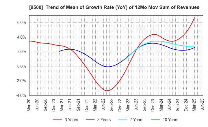9508 Kyushu Electric Power Company,Inc.: Trend of Mean of Growth Rate (YoY) of 12Mo Mov Sum of Revenues