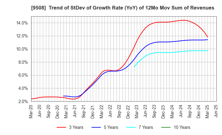 9508 Kyushu Electric Power Company,Inc.: Trend of StDev of Growth Rate (YoY) of 12Mo Mov Sum of Revenues