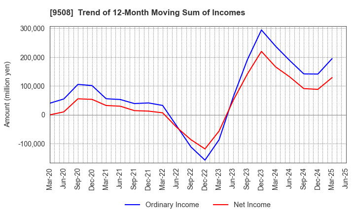 9508 Kyushu Electric Power Company,Inc.: Trend of 12-Month Moving Sum of Incomes