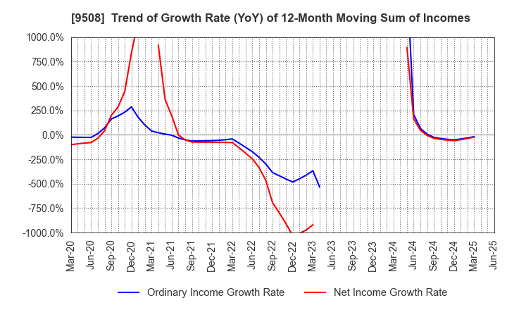 9508 Kyushu Electric Power Company,Inc.: Trend of Growth Rate (YoY) of 12-Month Moving Sum of Incomes
