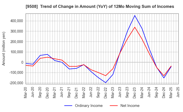 9508 Kyushu Electric Power Company,Inc.: Trend of Change in Amount (YoY) of 12Mo Moving Sum of Incomes