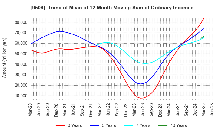 9508 Kyushu Electric Power Company,Inc.: Trend of Mean of 12-Month Moving Sum of Ordinary Incomes