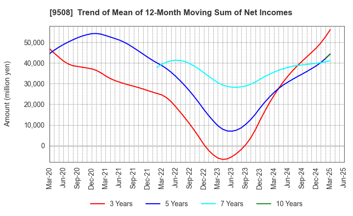 9508 Kyushu Electric Power Company,Inc.: Trend of Mean of 12-Month Moving Sum of Net Incomes