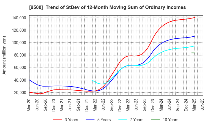 9508 Kyushu Electric Power Company,Inc.: Trend of StDev of 12-Month Moving Sum of Ordinary Incomes