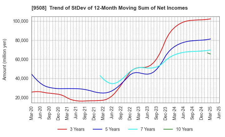 9508 Kyushu Electric Power Company,Inc.: Trend of StDev of 12-Month Moving Sum of Net Incomes