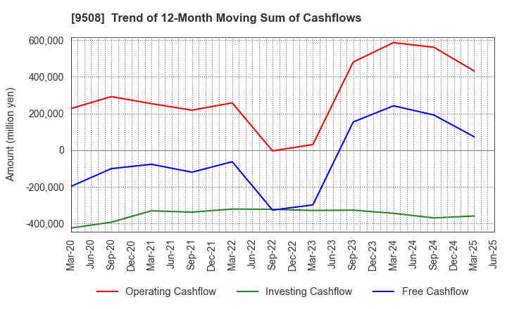 9508 Kyushu Electric Power Company,Inc.: Trend of 12-Month Moving Sum of Cashflows