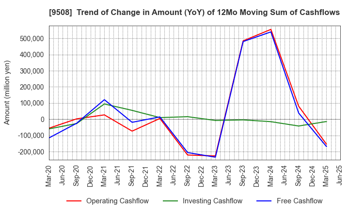 9508 Kyushu Electric Power Company,Inc.: Trend of Change in Amount (YoY) of 12Mo Moving Sum of Cashflows