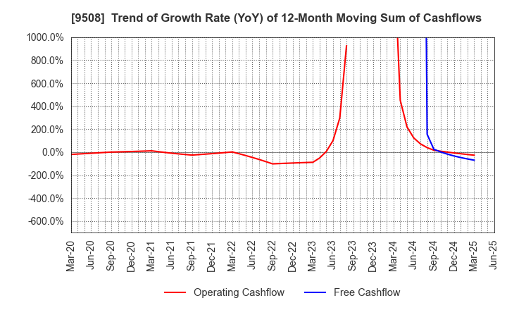 9508 Kyushu Electric Power Company,Inc.: Trend of Growth Rate (YoY) of 12-Month Moving Sum of Cashflows