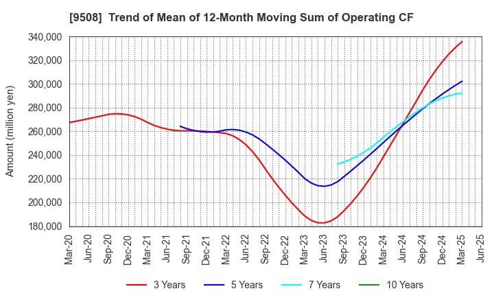 9508 Kyushu Electric Power Company,Inc.: Trend of Mean of 12-Month Moving Sum of Operating CF