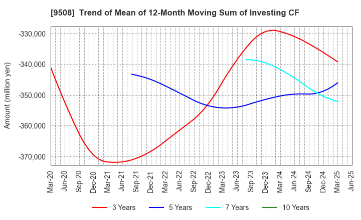 9508 Kyushu Electric Power Company,Inc.: Trend of Mean of 12-Month Moving Sum of Investing CF