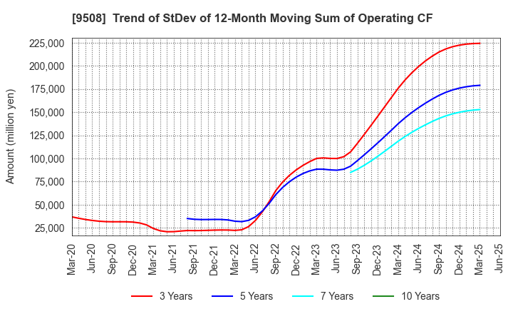 9508 Kyushu Electric Power Company,Inc.: Trend of StDev of 12-Month Moving Sum of Operating CF