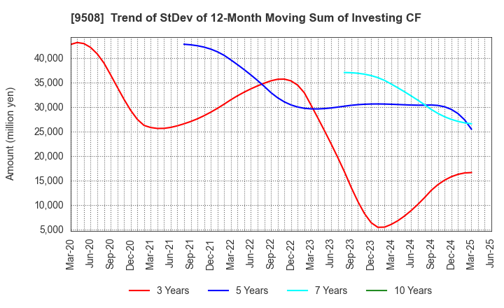 9508 Kyushu Electric Power Company,Inc.: Trend of StDev of 12-Month Moving Sum of Investing CF