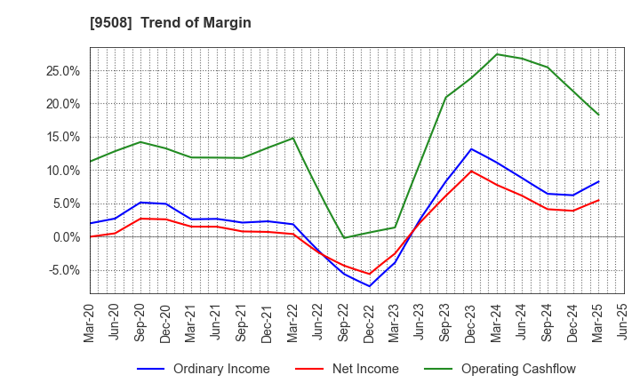 9508 Kyushu Electric Power Company,Inc.: Trend of Margin