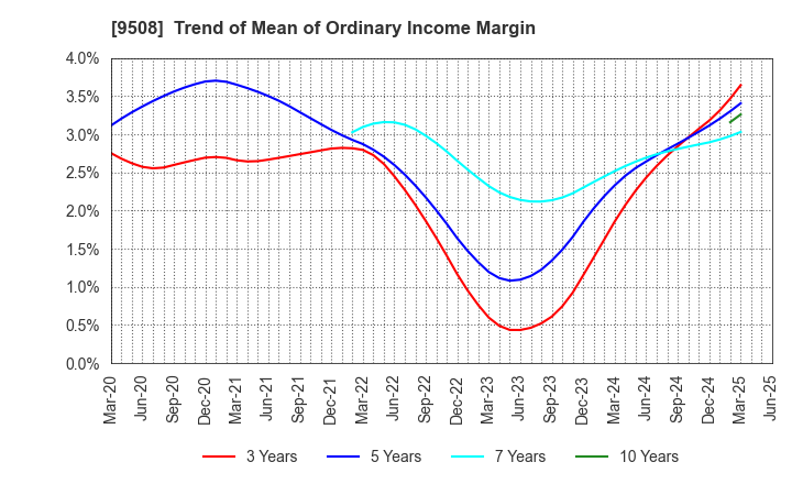 9508 Kyushu Electric Power Company,Inc.: Trend of Mean of Ordinary Income Margin