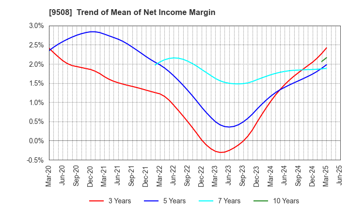 9508 Kyushu Electric Power Company,Inc.: Trend of Mean of Net Income Margin