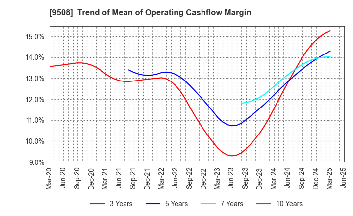 9508 Kyushu Electric Power Company,Inc.: Trend of Mean of Operating Cashflow Margin