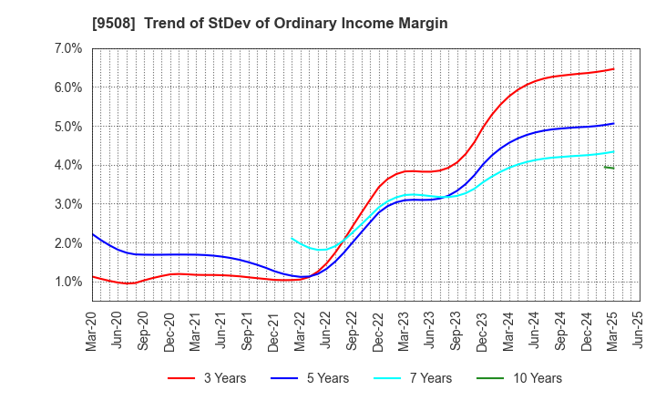 9508 Kyushu Electric Power Company,Inc.: Trend of StDev of Ordinary Income Margin