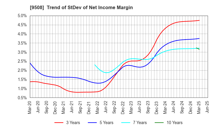 9508 Kyushu Electric Power Company,Inc.: Trend of StDev of Net Income Margin