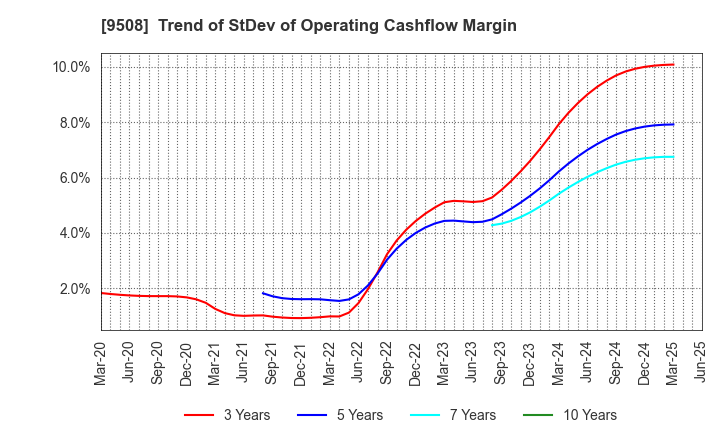 9508 Kyushu Electric Power Company,Inc.: Trend of StDev of Operating Cashflow Margin