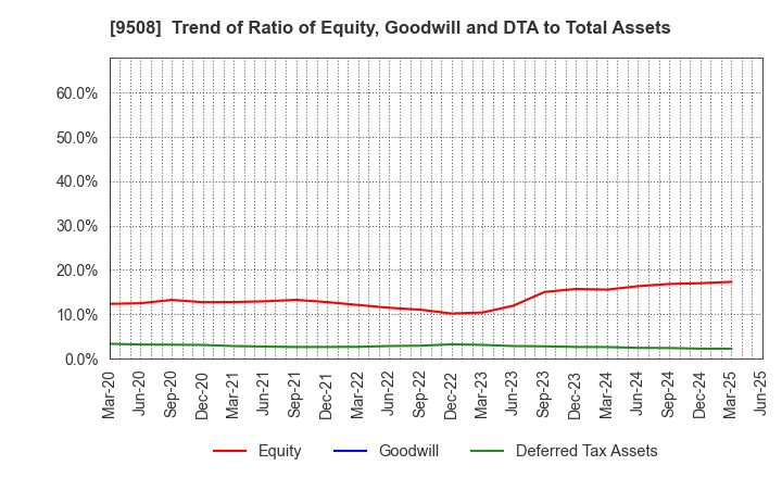 9508 Kyushu Electric Power Company,Inc.: Trend of Ratio of Equity, Goodwill and DTA to Total Assets